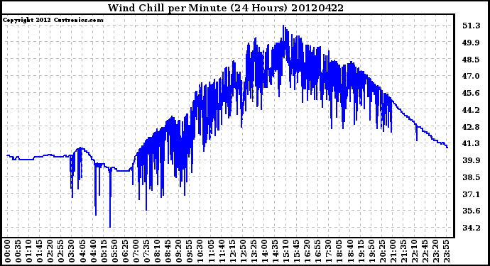 Milwaukee Weather Wind Chill<br>per Minute<br>(24 Hours)