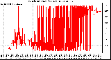 Milwaukee Weather Wind Direction<br>(24 Hours)