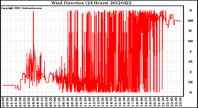 Milwaukee Weather Wind Direction<br>(24 Hours)