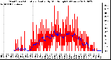 Milwaukee Weather Wind Speed<br>Actual and Median<br>by Minute mph<br>(24 Hours)