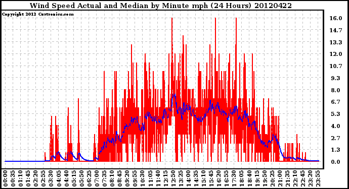 Milwaukee Weather Wind Speed<br>Actual and Median<br>by Minute mph<br>(24 Hours)
