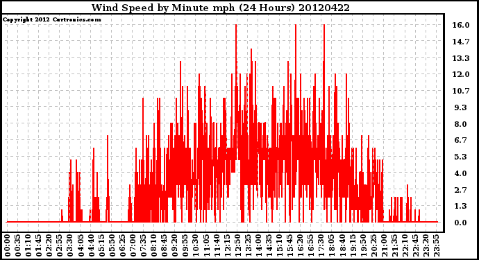 Milwaukee Weather Wind Speed<br>by Minute mph<br>(24 Hours)