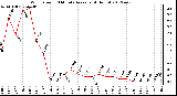 Milwaukee Weather Wind Speed<br>10 Minute Average<br>(4 Hours)