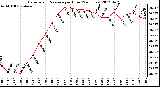 Milwaukee Weather Barometric Pressure<br>per Hour<br>(24 Hours)