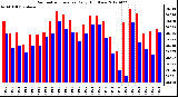 Milwaukee Weather Barometric Pressure<br>Daily High/Low