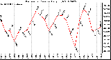 Milwaukee Weather Barometric Pressure<br>Daily High