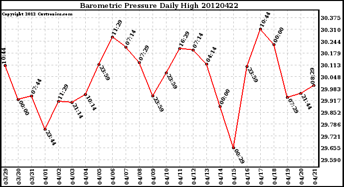 Milwaukee Weather Barometric Pressure<br>Daily High