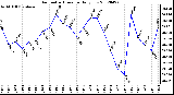 Milwaukee Weather Barometric Pressure<br>Daily Low