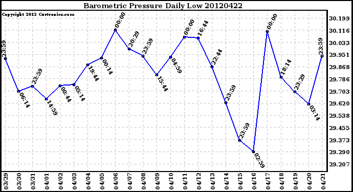 Milwaukee Weather Barometric Pressure<br>Daily Low