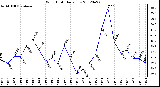 Milwaukee Weather Wind Chill<br>Daily Low