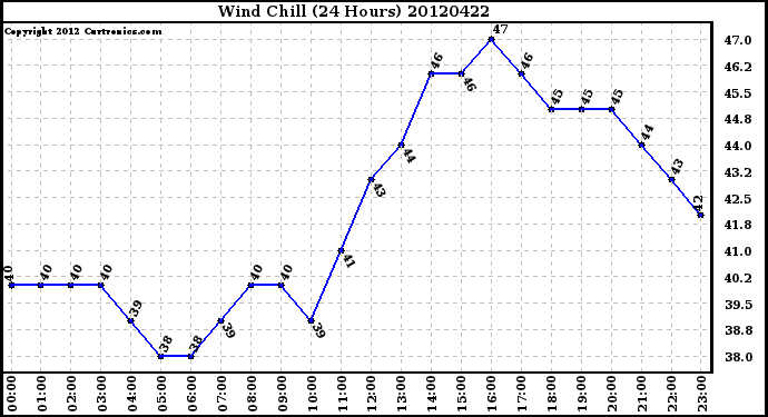 Milwaukee Weather Wind Chill<br>(24 Hours)