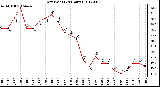 Milwaukee Weather Dew Point<br>(24 Hours)