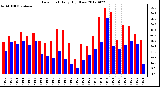 Milwaukee Weather Dew Point<br>Daily High/Low