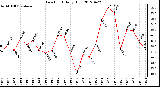 Milwaukee Weather Dew Point<br>Daily High