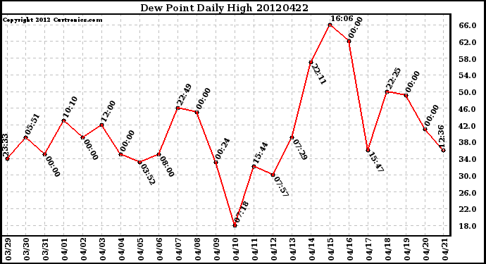 Milwaukee Weather Dew Point<br>Daily High