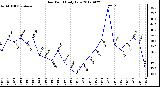 Milwaukee Weather Dew Point<br>Daily Low