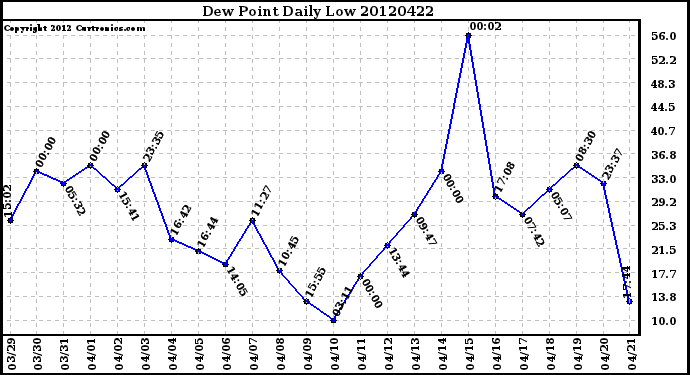 Milwaukee Weather Dew Point<br>Daily Low