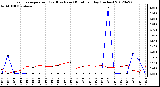 Milwaukee Weather Evapotranspiration<br>(Red) vs Rain (Blue)<br>per Day (Inches)