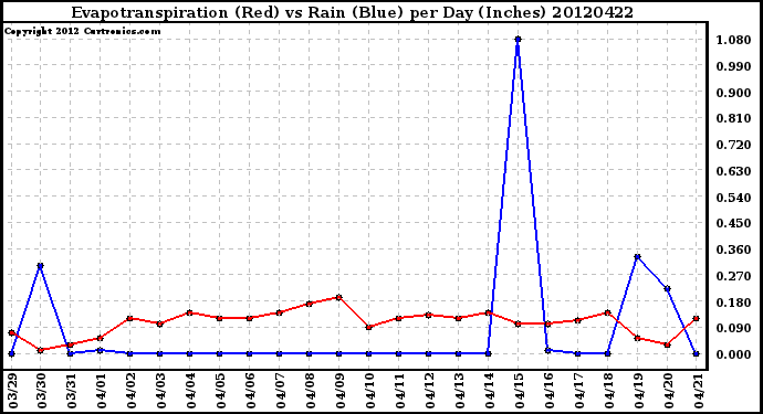 Milwaukee Weather Evapotranspiration<br>(Red) vs Rain (Blue)<br>per Day (Inches)