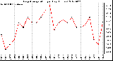 Milwaukee Weather Evapotranspiration<br>per Day (Inches)