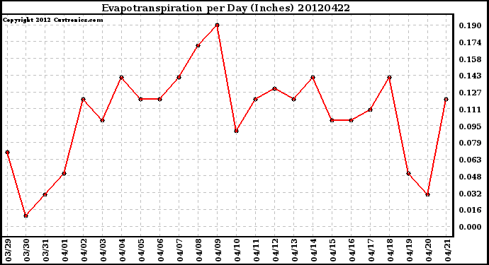 Milwaukee Weather Evapotranspiration<br>per Day (Inches)