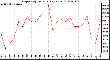 Milwaukee Weather Evapotranspiration<br>per Day (Oz/sq ft)