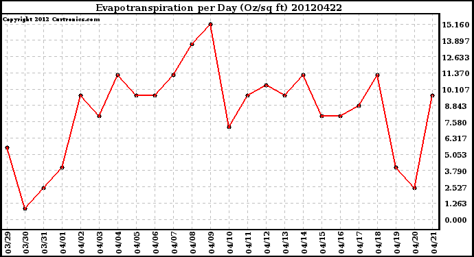 Milwaukee Weather Evapotranspiration<br>per Day (Oz/sq ft)