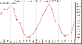 Milwaukee Weather Evapotranspiration<br>per Month (qts/sq ft)