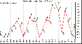 Milwaukee Weather Heat Index<br>Daily High