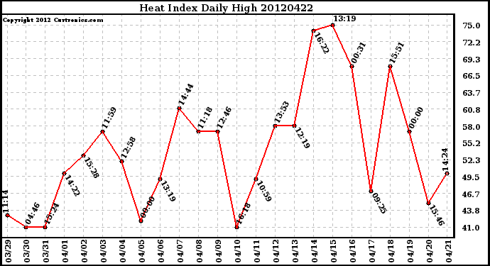 Milwaukee Weather Heat Index<br>Daily High