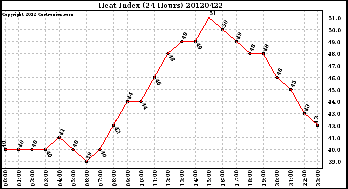 Milwaukee Weather Heat Index<br>(24 Hours)