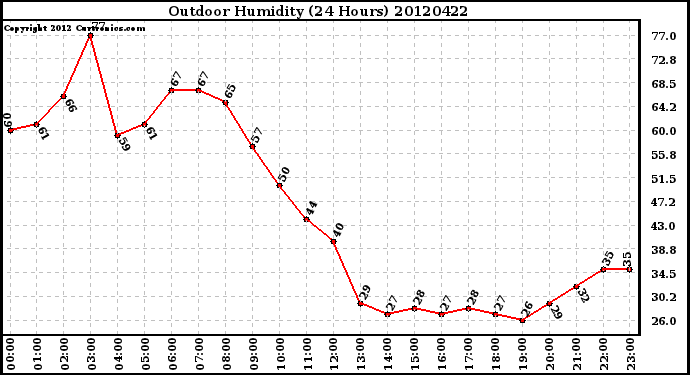 Milwaukee Weather Outdoor Humidity<br>(24 Hours)