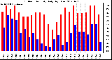 Milwaukee Weather Outdoor Humidity<br>Daily High/Low