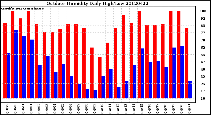 Milwaukee Weather Outdoor Humidity<br>Daily High/Low