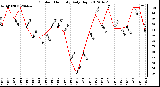 Milwaukee Weather Outdoor Humidity<br>Daily High