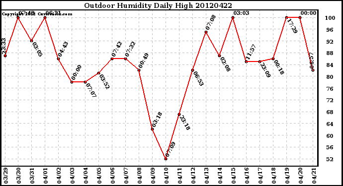 Milwaukee Weather Outdoor Humidity<br>Daily High