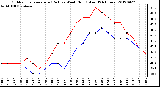 Milwaukee Weather Outdoor Temperature (Red)<br>vs Wind Chill (Blue)<br>(24 Hours)