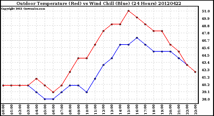 Milwaukee Weather Outdoor Temperature (Red)<br>vs Wind Chill (Blue)<br>(24 Hours)
