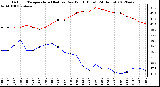 Milwaukee Weather Outdoor Temperature (Red)<br>vs Dew Point (Blue)<br>(24 Hours)