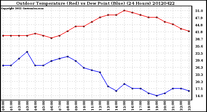 Milwaukee Weather Outdoor Temperature (Red)<br>vs Dew Point (Blue)<br>(24 Hours)