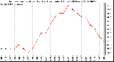 Milwaukee Weather Outdoor Temperature (Red)<br>vs Heat Index (Blue)<br>(24 Hours)