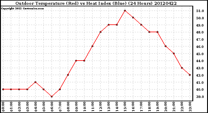 Milwaukee Weather Outdoor Temperature (Red)<br>vs Heat Index (Blue)<br>(24 Hours)