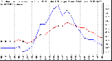 Milwaukee Weather Outdoor Temperature (Red)<br>vs THSW Index (Blue)<br>per Hour<br>(24 Hours)