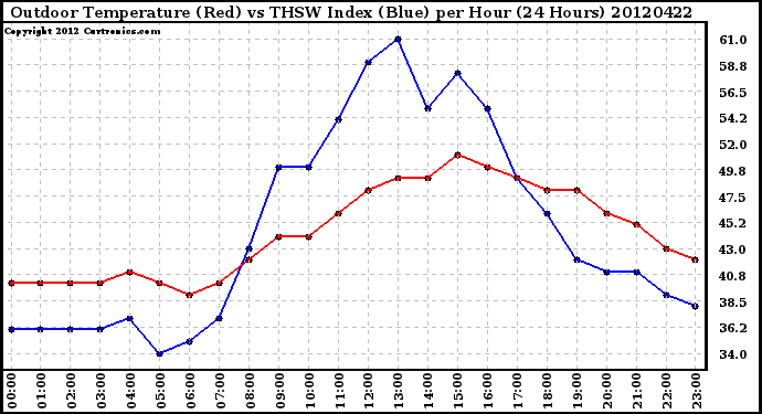 Milwaukee Weather Outdoor Temperature (Red)<br>vs THSW Index (Blue)<br>per Hour<br>(24 Hours)