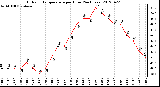 Milwaukee Weather Outdoor Temperature<br>per Hour<br>(24 Hours)