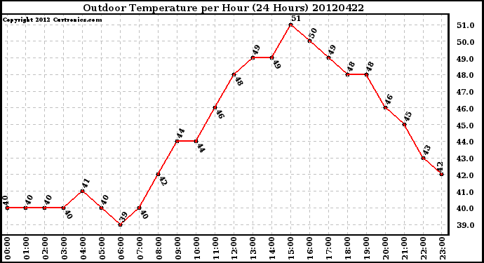 Milwaukee Weather Outdoor Temperature<br>per Hour<br>(24 Hours)
