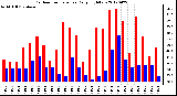 Milwaukee Weather Outdoor Temperature<br>Daily High/Low