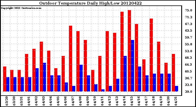 Milwaukee Weather Outdoor Temperature<br>Daily High/Low