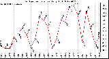 Milwaukee Weather Outdoor Temperature<br>Daily High