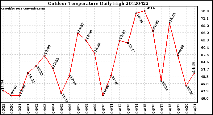 Milwaukee Weather Outdoor Temperature<br>Daily High